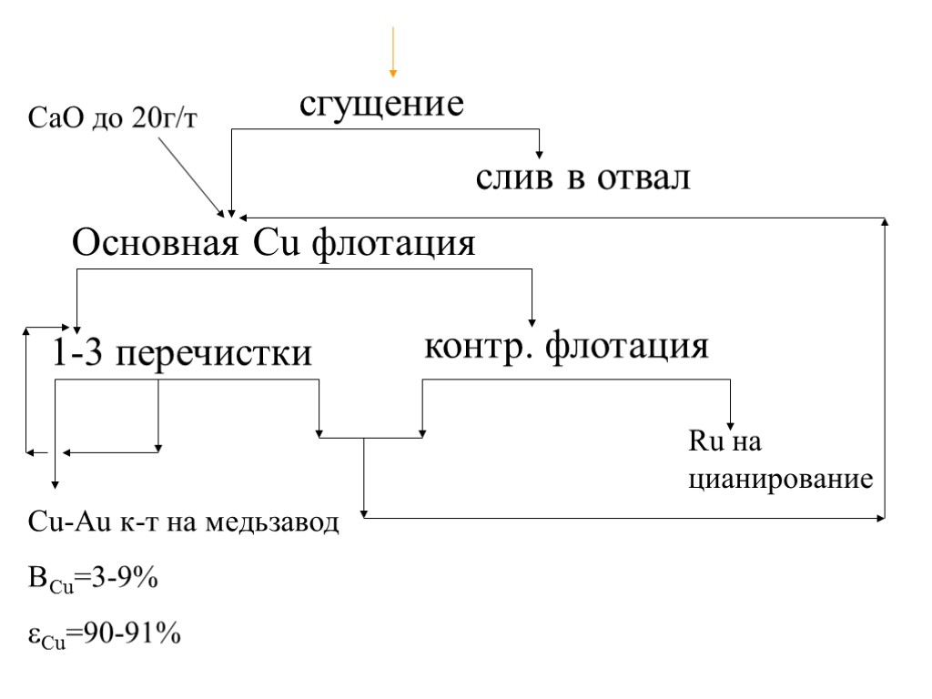 сгущение слив в отвал Основная Cu флотация CaO до 20г/т контр. флотация 1-3 перечистки